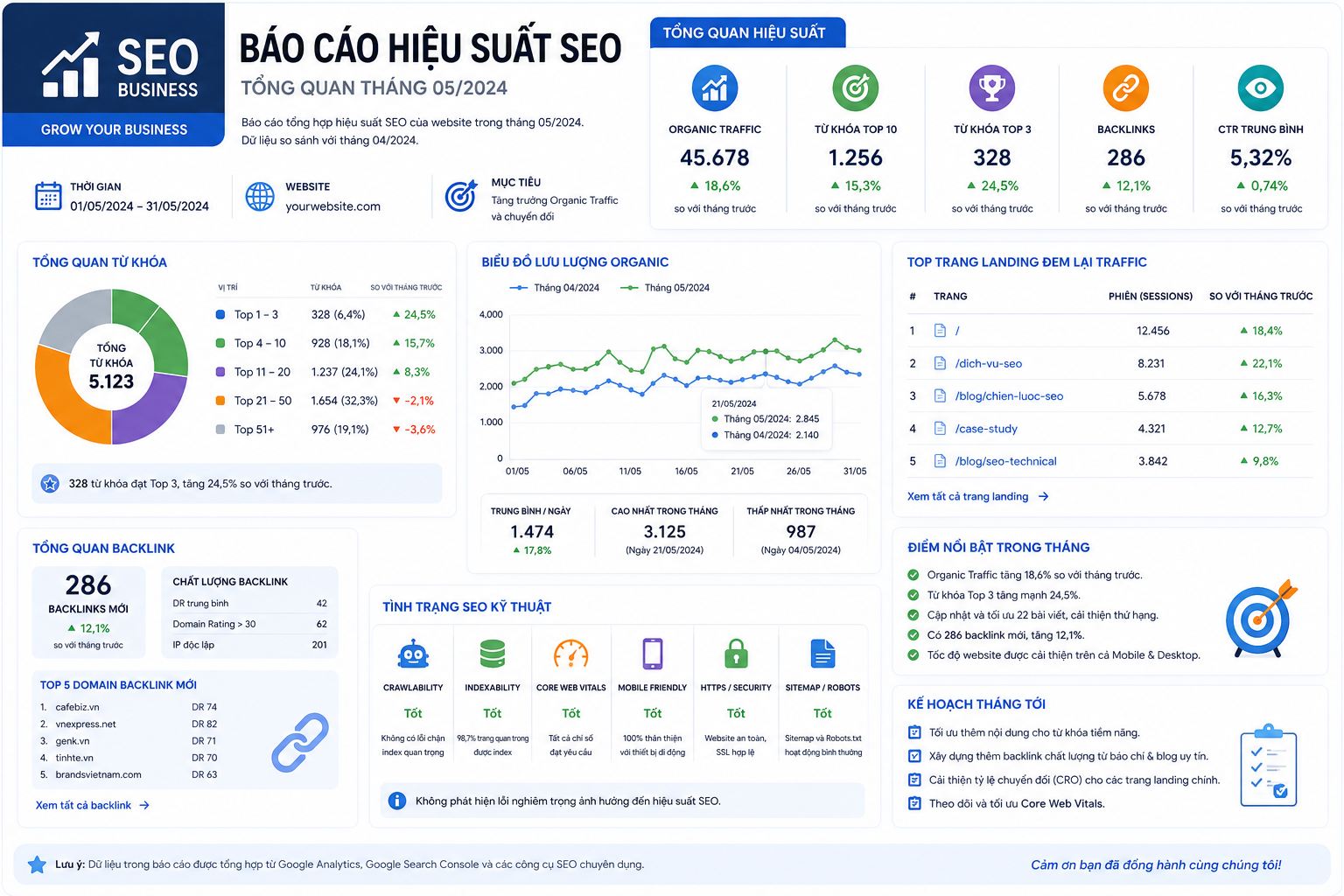 SEO Business báo cáo hiệu suất SEO hàng tháng