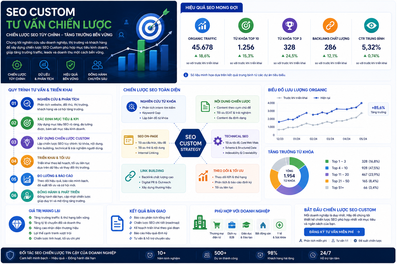 SEO Custom tư vấn chiến lược SEO cho doanh nghiệp