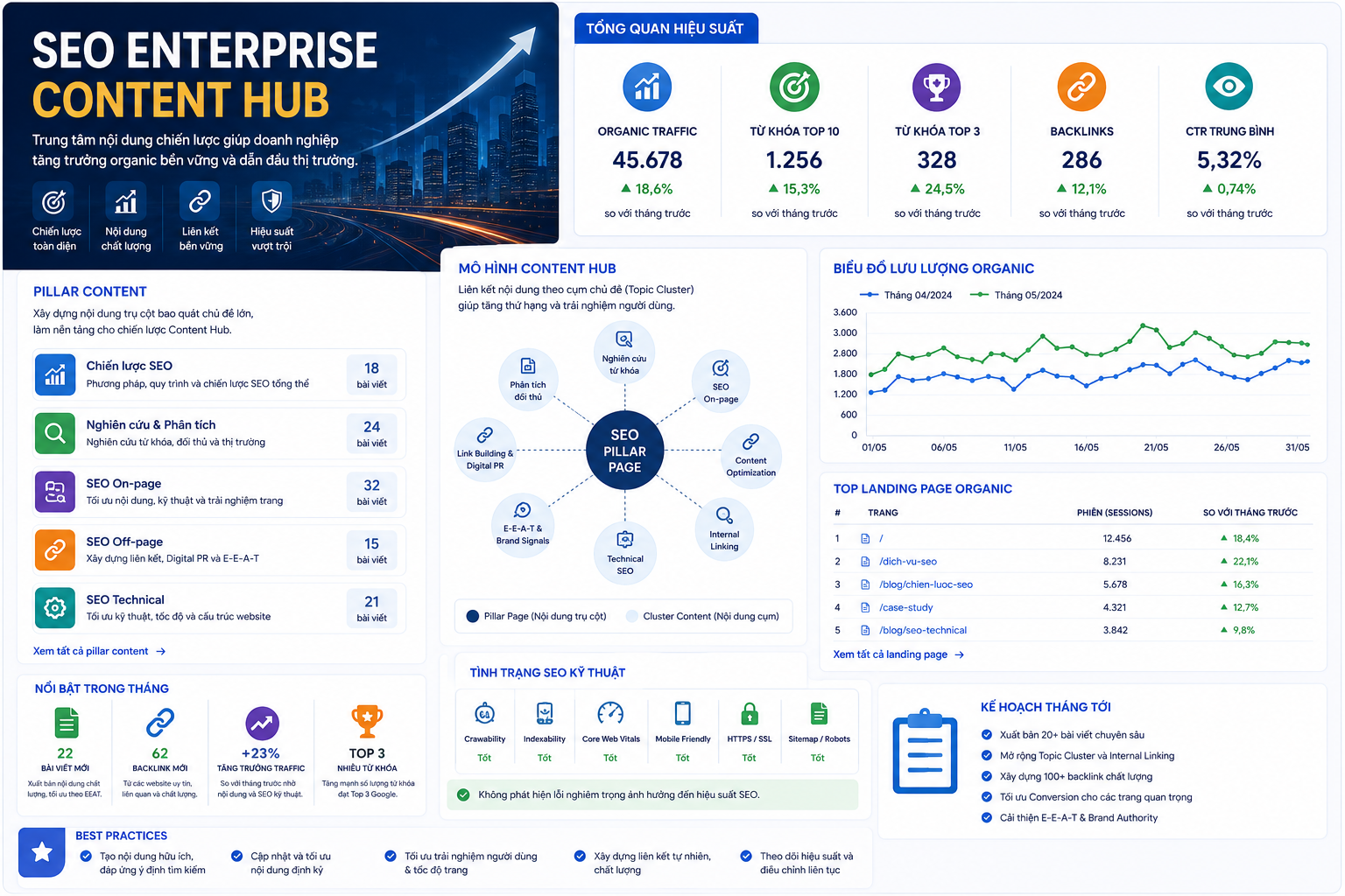 SEO Enterprise Content Hub phát triển hệ sinh thái nội dung